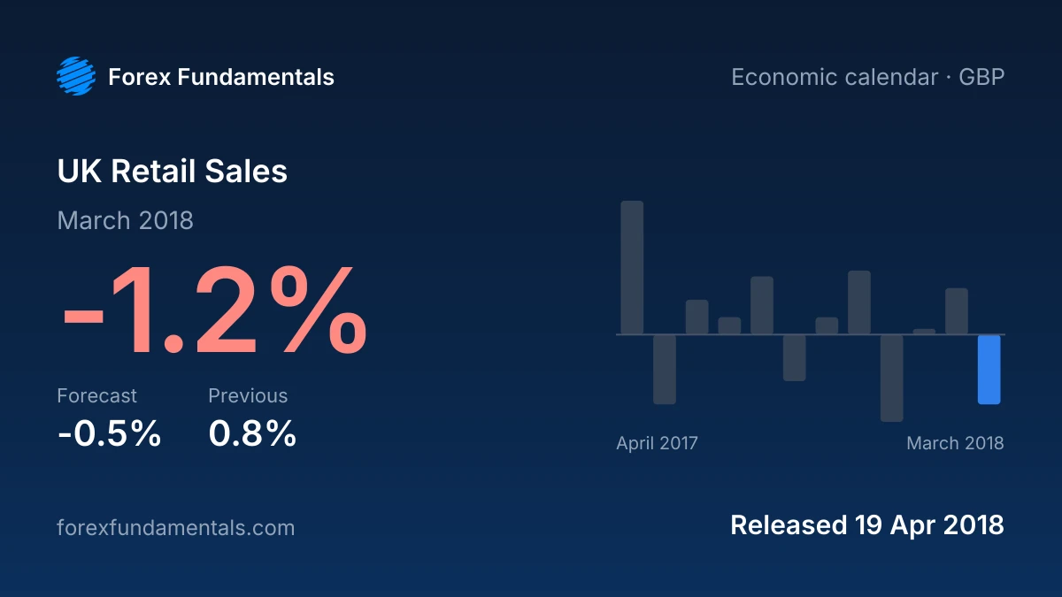 UK Retail Sales 19 April 2018: -1.2% for March 2018 against a -0.5% forecast, with the last 12 releases