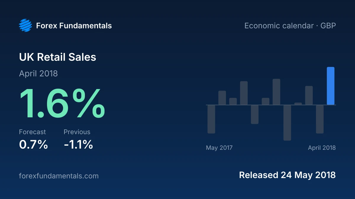 UK Retail Sales 24 May 2018: 1.6% for April 2018 against a 0.7% forecast, with the last 12 releases