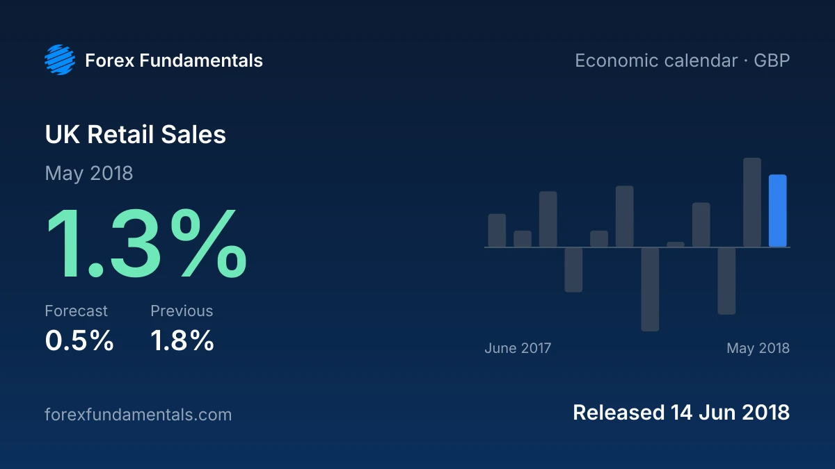 UK Retail Sales 14 June 2018: 1.3% for May 2018 against a 0.5% forecast, with the last 12 releases