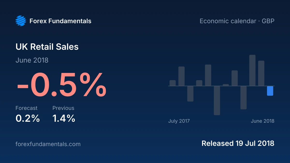 UK Retail Sales 19 July 2018: -0.5% for June 2018 against a 0.2% forecast, with the last 12 releases