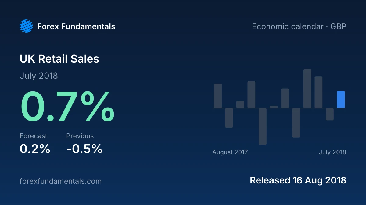 UK Retail Sales 16 August 2018: 0.7% for July 2018 against a 0.2% forecast, with the last 12 releases