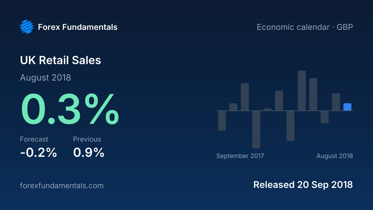 UK Retail Sales 20 September 2018: 0.3% for August 2018 against a -0.2% forecast, with the last 12 releases