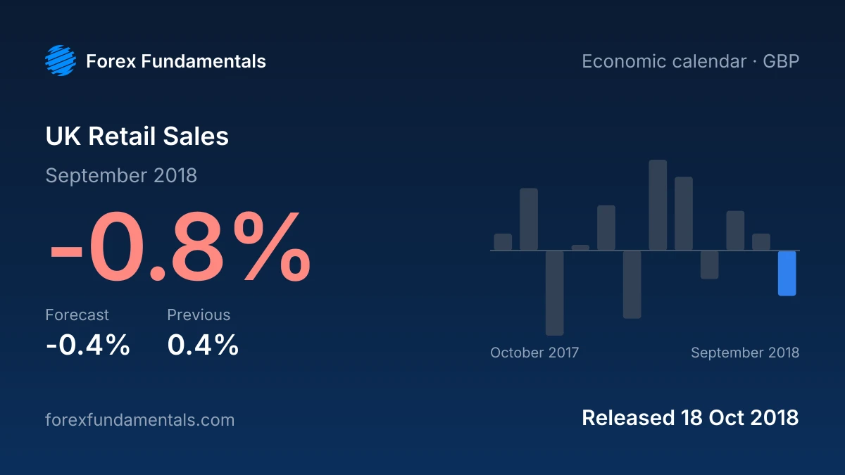 UK Retail Sales 18 October 2018: -0.8% for September 2018 against a -0.4% forecast, with the last 12 releases