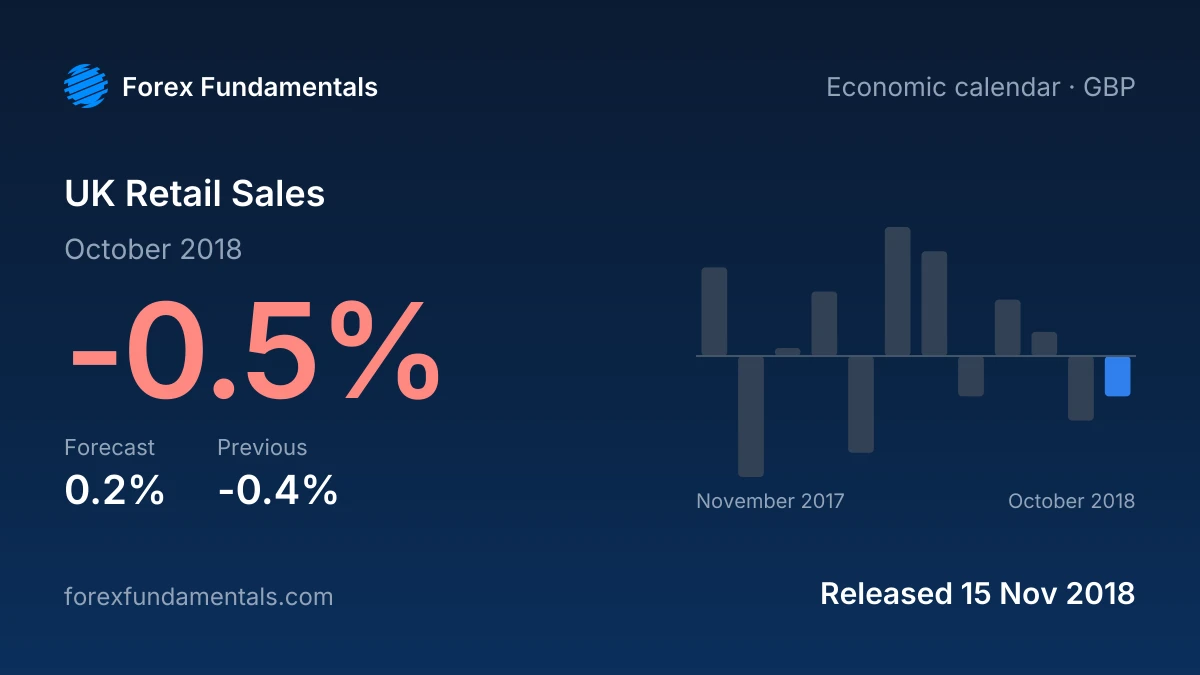 UK Retail Sales 15 November 2018: -0.5% for October 2018 against a 0.2% forecast, with the last 12 releases