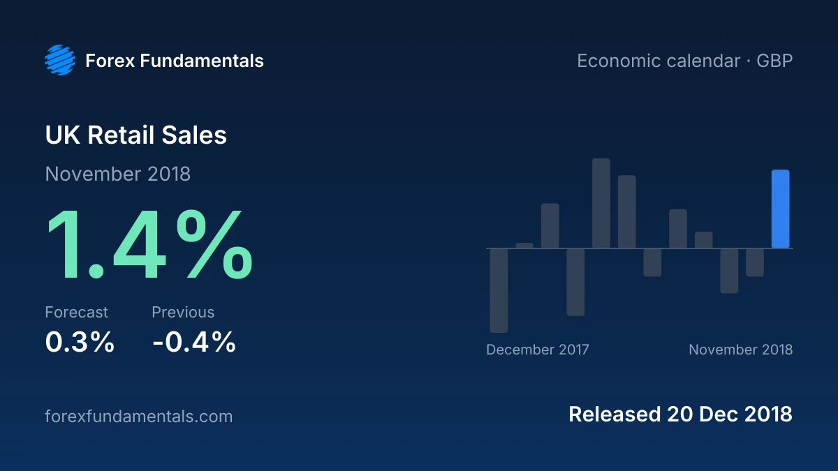 UK Retail Sales 20 December 2018: 1.4% for November 2018 against a 0.3% forecast, with the last 12 releases