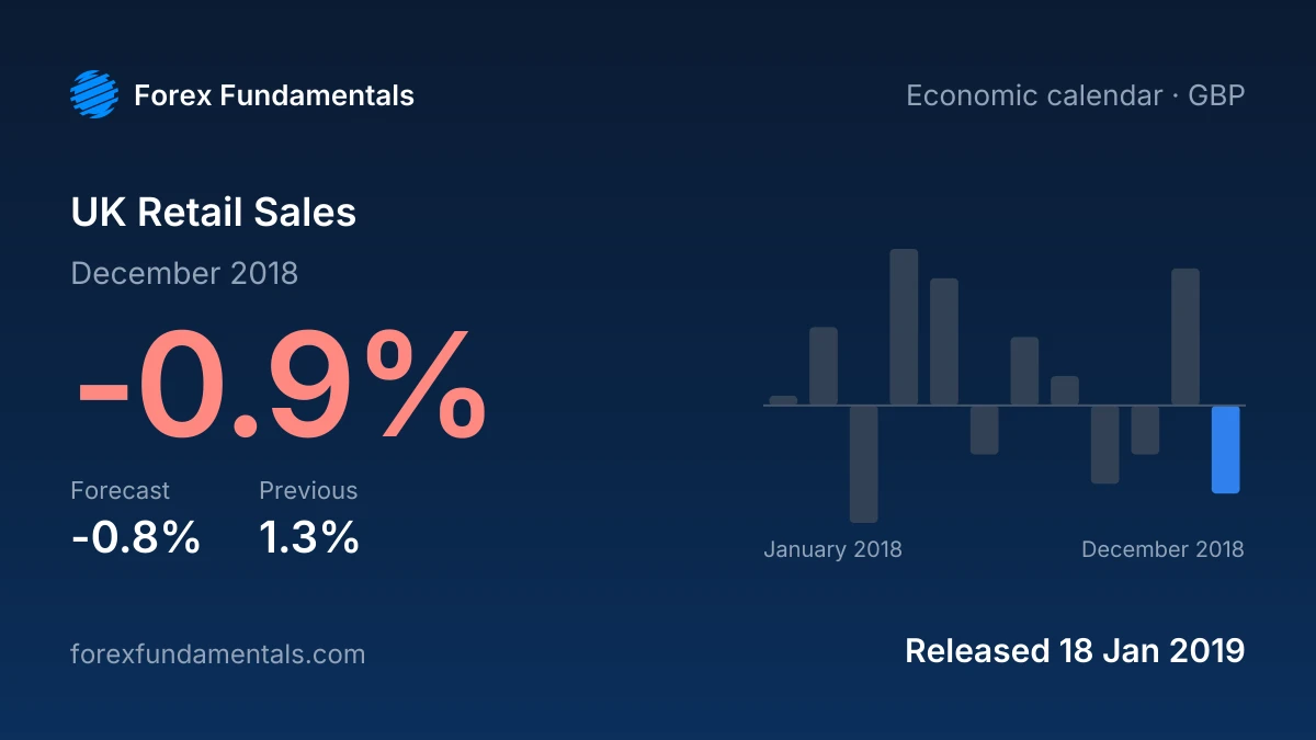 UK Retail Sales 18 January 2019: -0.9% for December 2018 against a -0.8% forecast, with the last 12 releases