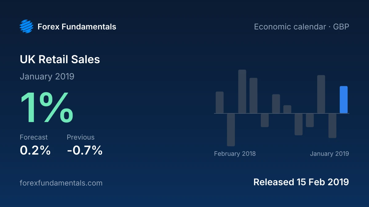 UK Retail Sales 15 February 2019: 1% for January 2019 against a 0.2% forecast, with the last 12 releases