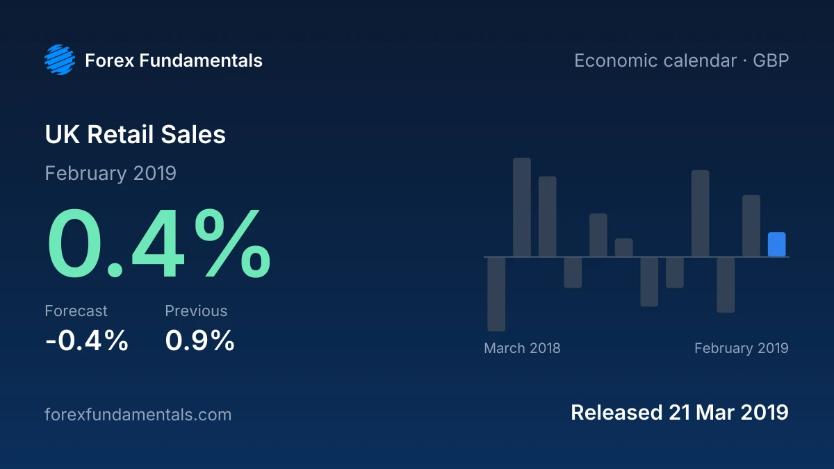 UK Retail Sales 21 March 2019: 0.4% for February 2019 against a -0.4% forecast, with the last 12 releases