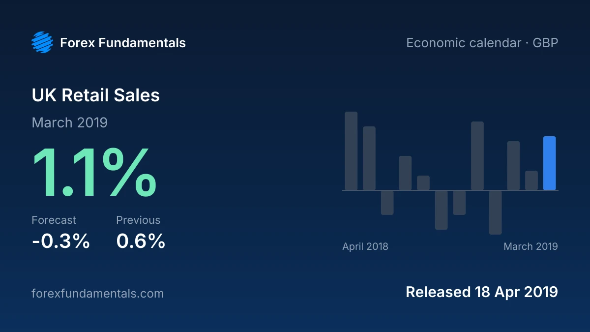 UK Retail Sales 18 April 2019: 1.1% for March 2019 against a -0.3% forecast, with the last 12 releases
