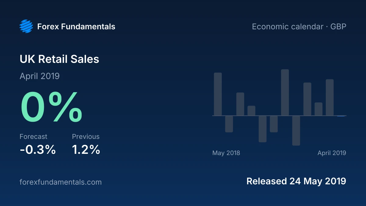 UK Retail Sales 24 May 2019: 0% for April 2019 against a -0.3% forecast, with the last 12 releases