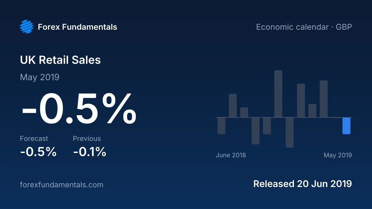 UK Retail Sales 20 June 2019: -0.5% for May 2019 against a -0.5% forecast, with the last 12 releases