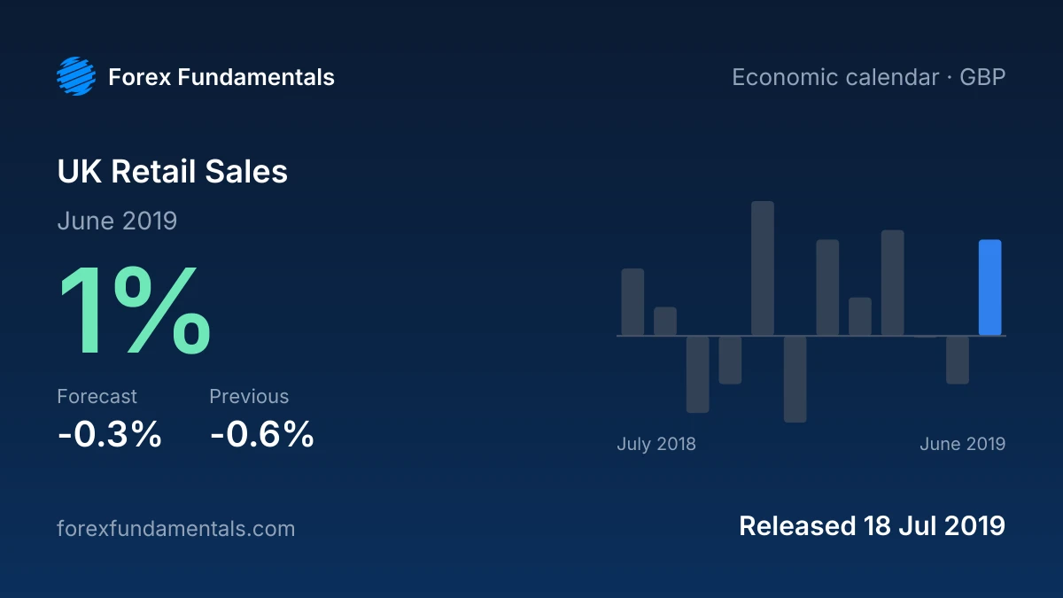 UK Retail Sales 18 July 2019: 1% for June 2019 against a -0.3% forecast, with the last 12 releases