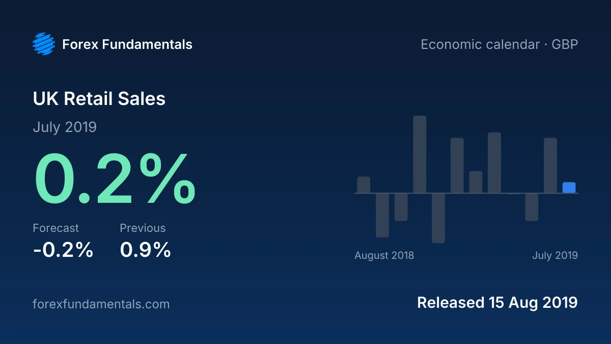 UK Retail Sales 15 August 2019: 0.2% for July 2019 against a -0.2% forecast, with the last 12 releases