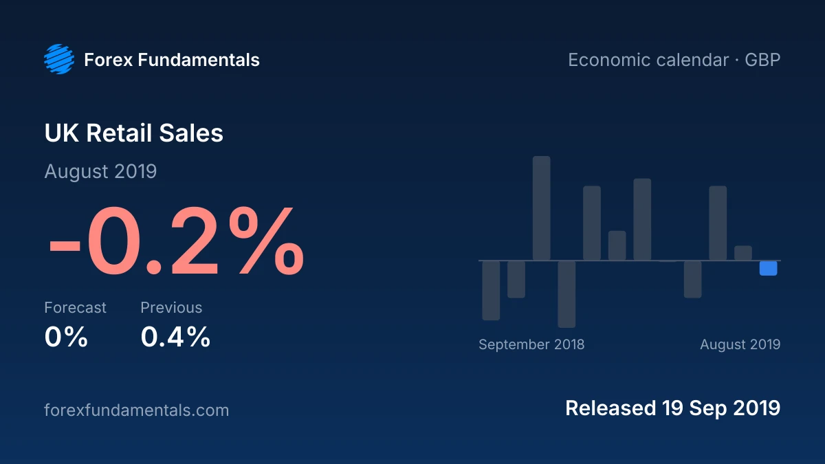 UK Retail Sales 19 September 2019: -0.2% for August 2019 against a 0% forecast, with the last 12 releases