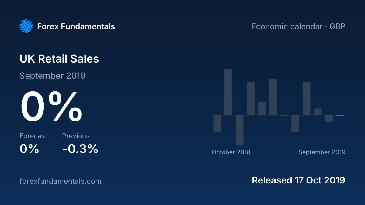 UK Retail Sales 17 October 2019: 0% for September 2019 against a 0% forecast, with the last 12 releases