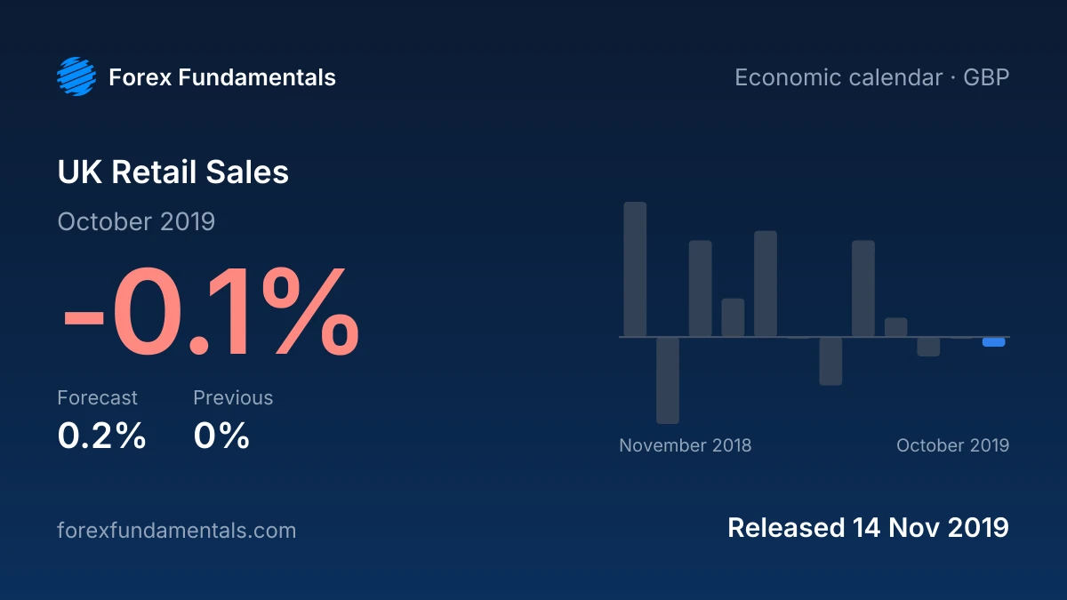 UK Retail Sales 14 November 2019: -0.1% for October 2019 against a 0.2% forecast, with the last 12 releases