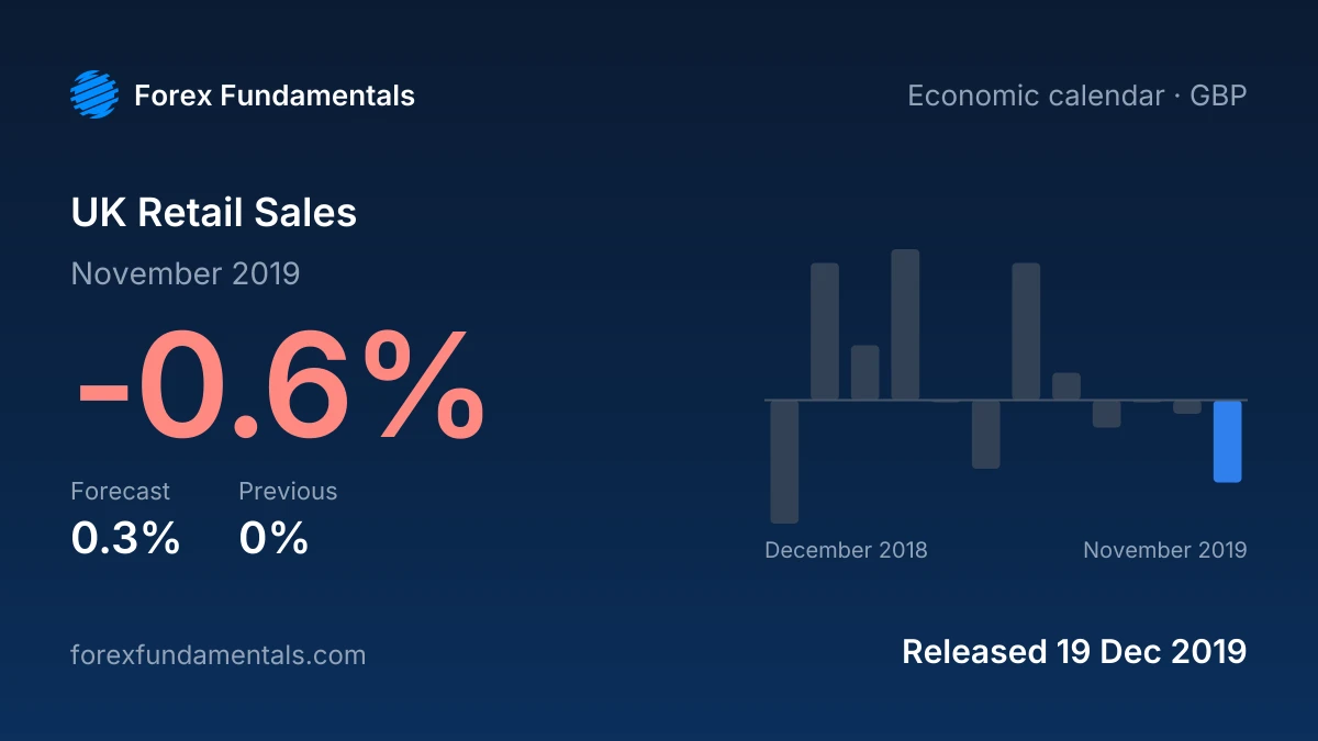 UK Retail Sales 19 December 2019: -0.6% for November 2019 against a 0.3% forecast, with the last 12 releases