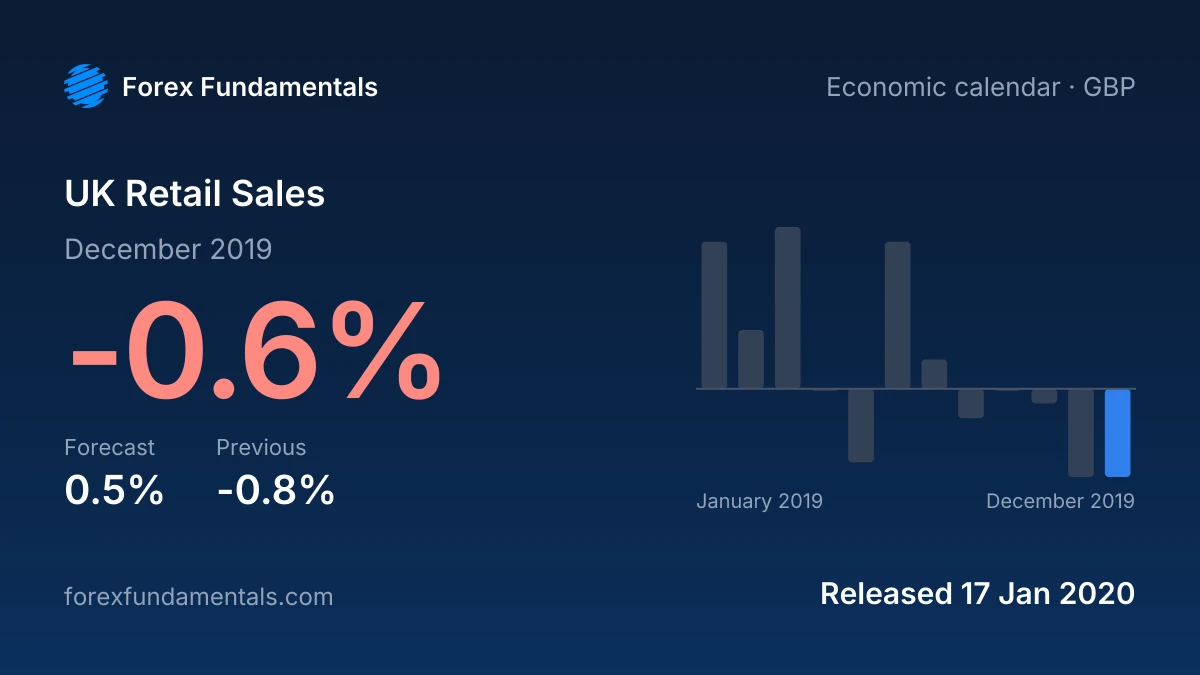 UK Retail Sales 17 January 2020: -0.6% for December 2019 against a 0.5% forecast, with the last 12 releases