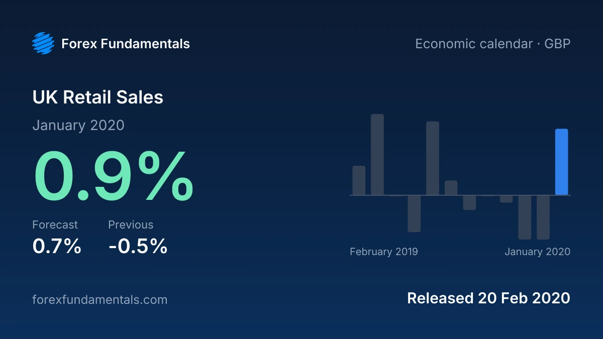 UK Retail Sales 20 February 2020: 0.9% for January 2020 against a 0.7% forecast, with the last 12 releases