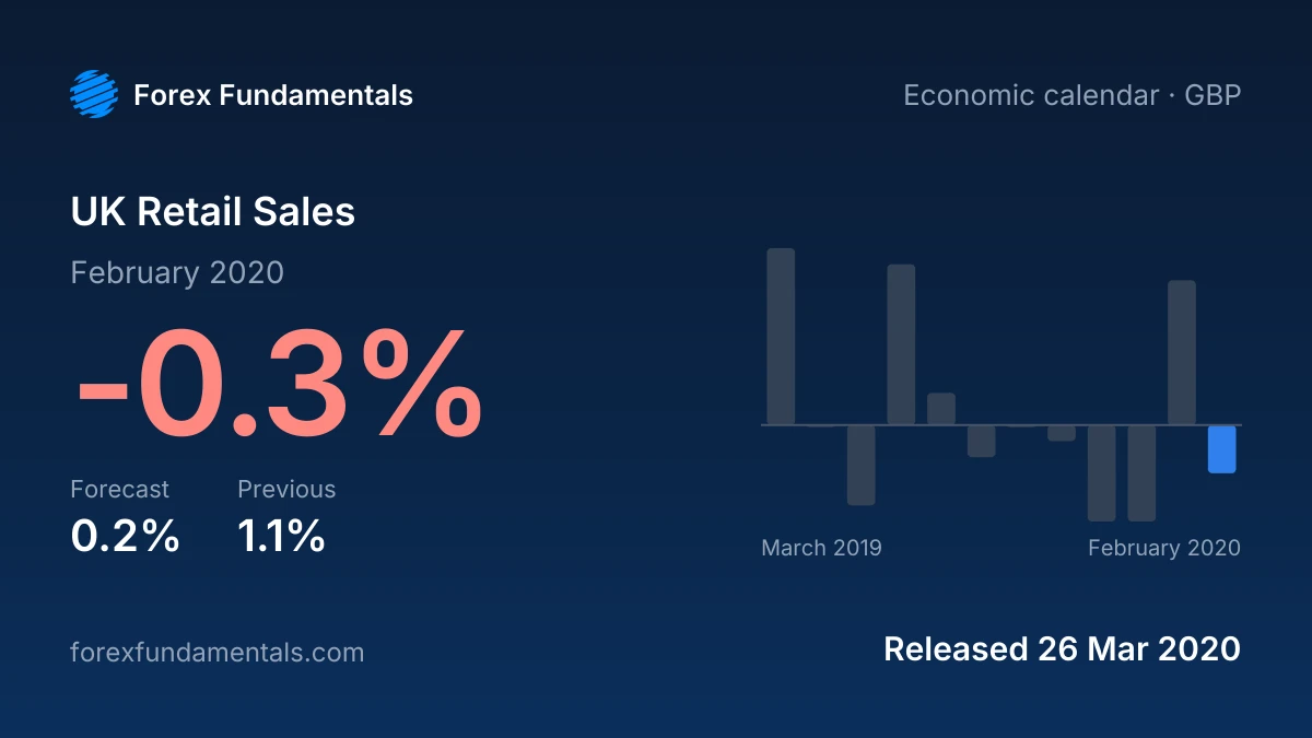 UK Retail Sales 26 March 2020: -0.3% for February 2020 against a 0.2% forecast, with the last 12 releases