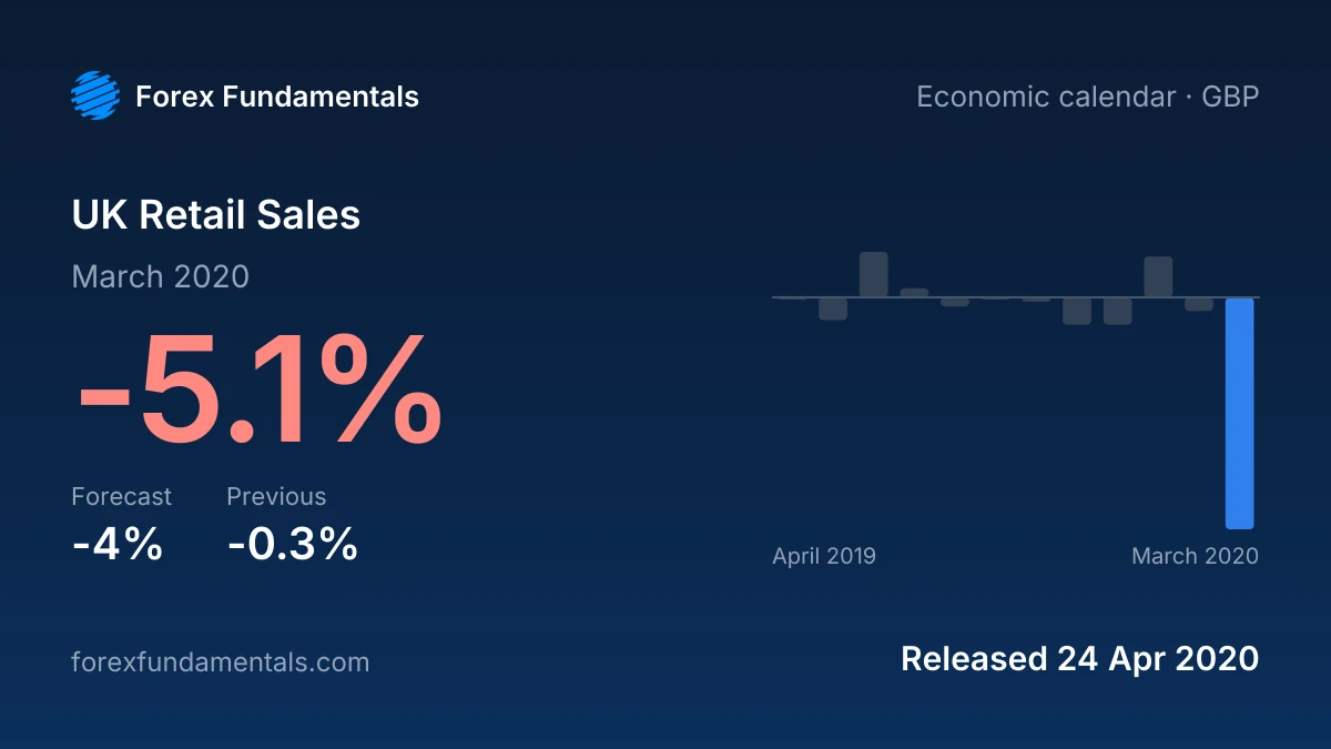 UK Retail Sales 24 April 2020: -5.1% for March 2020 against a -4% forecast, with the last 12 releases