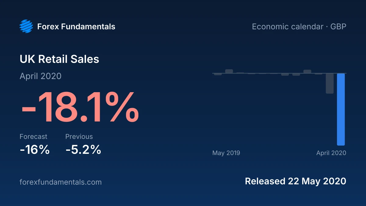 UK Retail Sales 22 May 2020: -18.1% for April 2020 against a -16% forecast, with the last 12 releases