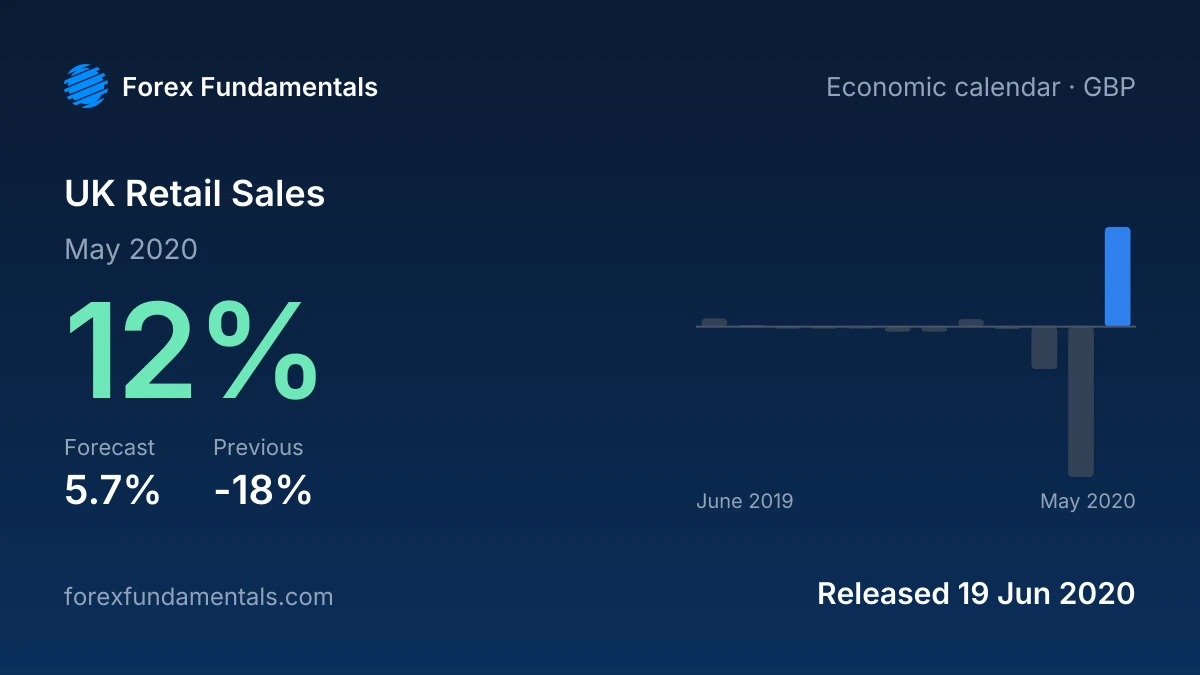 UK Retail Sales 19 June 2020: 12% for May 2020 against a 5.7% forecast, with the last 12 releases