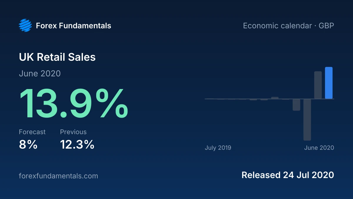 UK Retail Sales 24 July 2020: 13.9% for June 2020 against a 8% forecast, with the last 12 releases