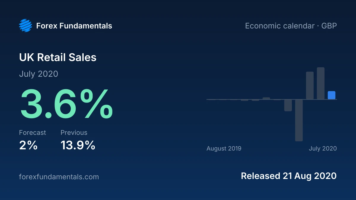 UK Retail Sales 21 August 2020: 3.6% for July 2020 against a 2% forecast, with the last 12 releases