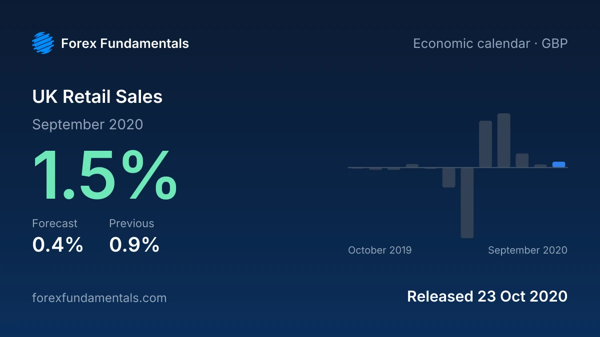 UK Retail Sales 23 October 2020: 1.5% for September 2020 against a 0.4% forecast, with the last 12 releases