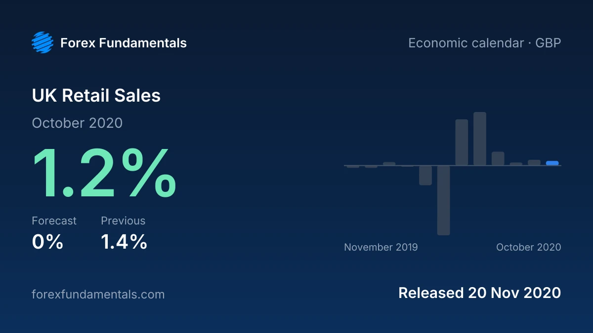 UK Retail Sales 20 November 2020: 1.2% for October 2020 against a 0% forecast, with the last 12 releases