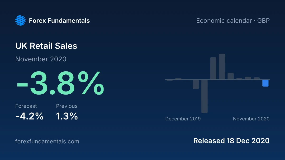 UK Retail Sales 18 December 2020: -3.8% for November 2020 against a -4.2% forecast, with the last 12 releases