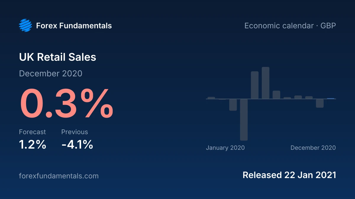 UK Retail Sales 22 January 2021: 0.3% for December 2020 against a 1.2% forecast, with the last 12 releases