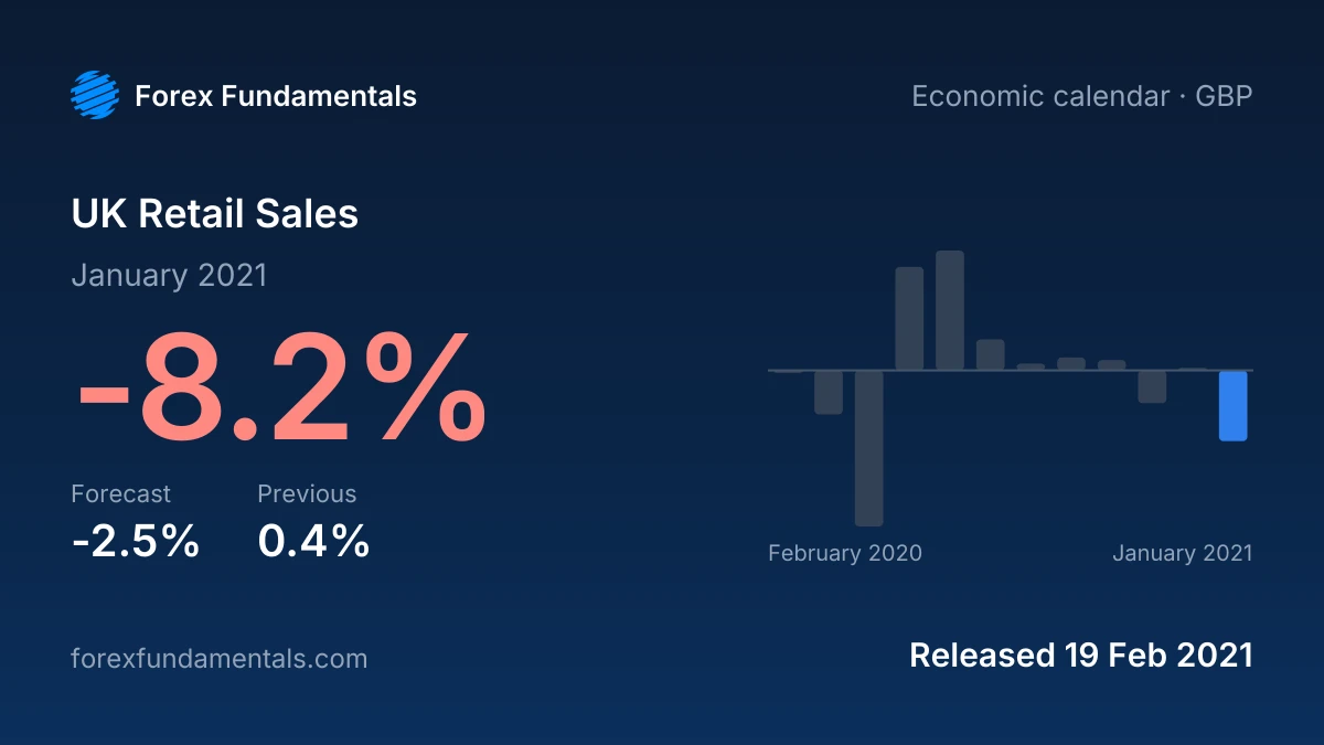 UK Retail Sales 19 February 2021: -8.2% for January 2021 against a -2.5% forecast, with the last 12 releases