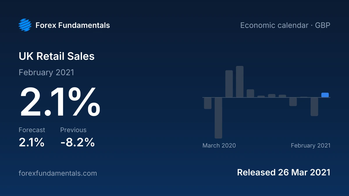 UK Retail Sales 26 March 2021: 2.1% for February 2021 against a 2.1% forecast, with the last 12 releases