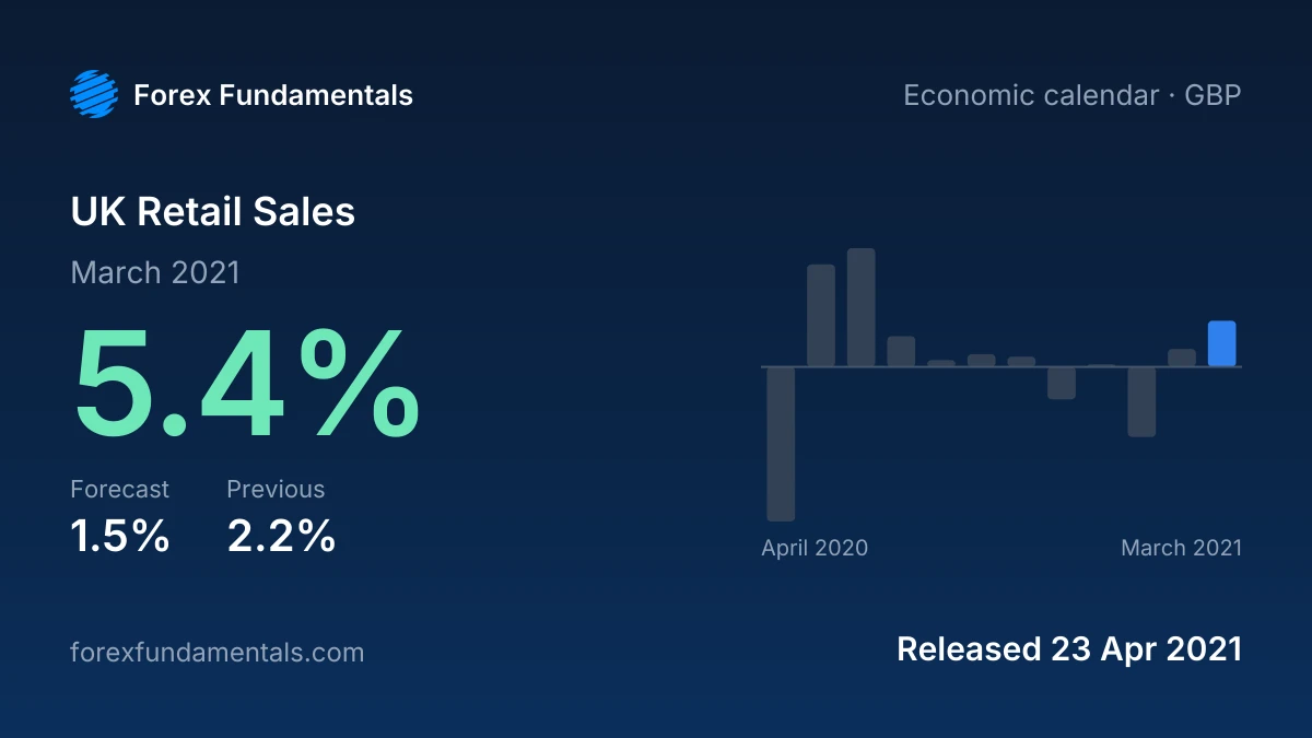 UK Retail Sales 23 April 2021: 5.4% for March 2021 against a 1.5% forecast, with the last 12 releases