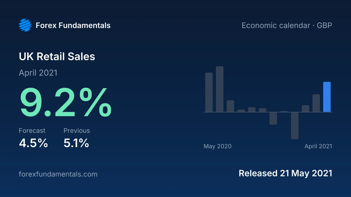 UK Retail Sales 21 May 2021: 9.2% for April 2021 against a 4.5% forecast, with the last 12 releases