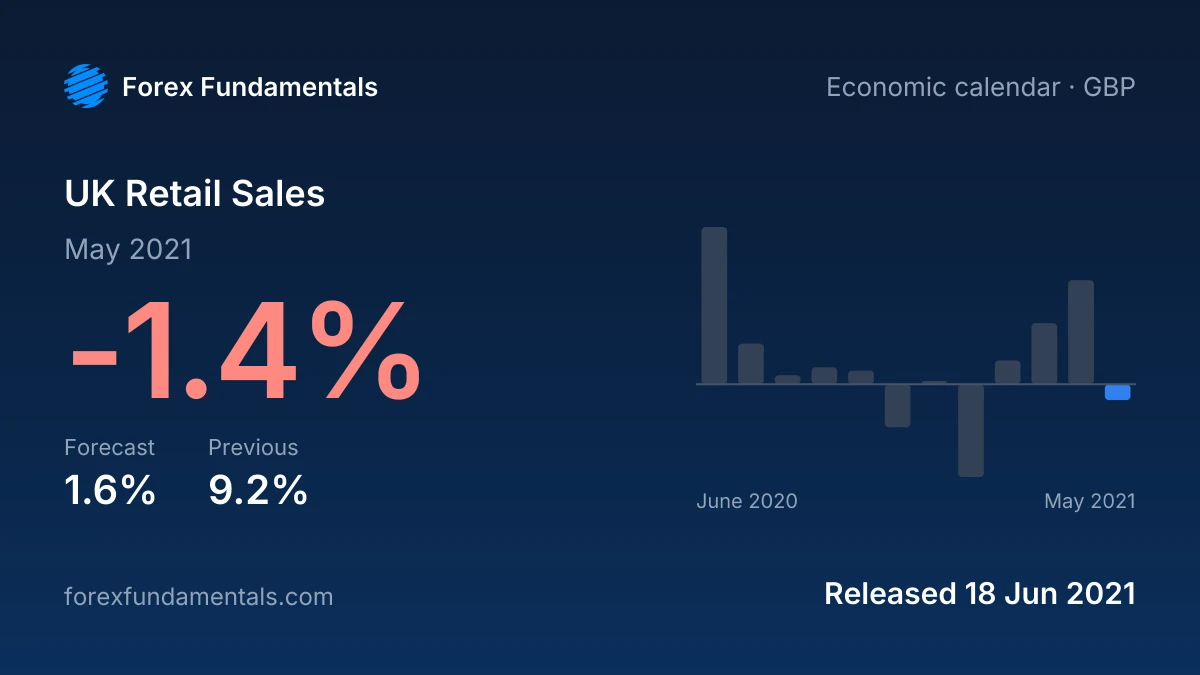 UK Retail Sales 18 June 2021: -1.4% for May 2021 against a 1.6% forecast, with the last 12 releases