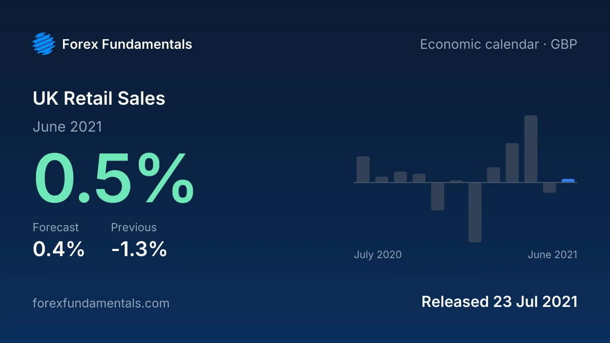 UK Retail Sales 23 July 2021: 0.5% for June 2021 against a 0.4% forecast, with the last 12 releases