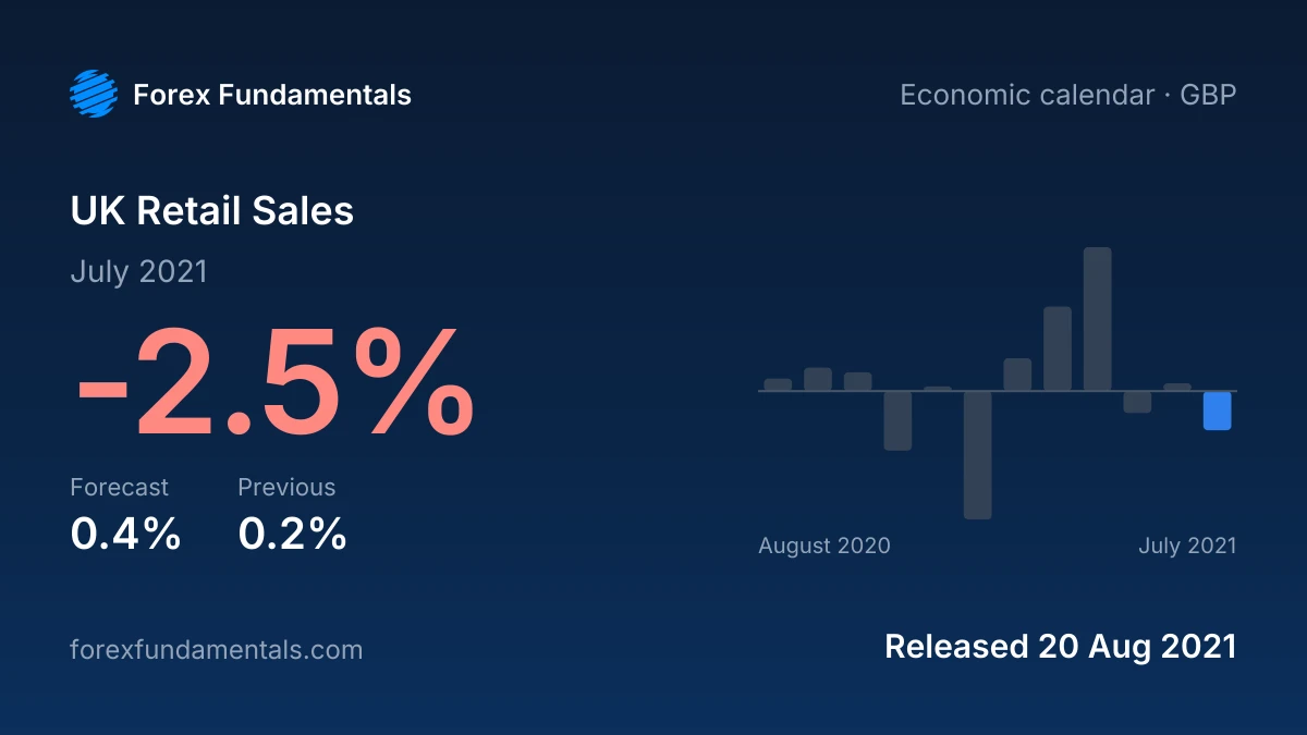 UK Retail Sales 20 August 2021: -2.5% for July 2021 against a 0.4% forecast, with the last 12 releases