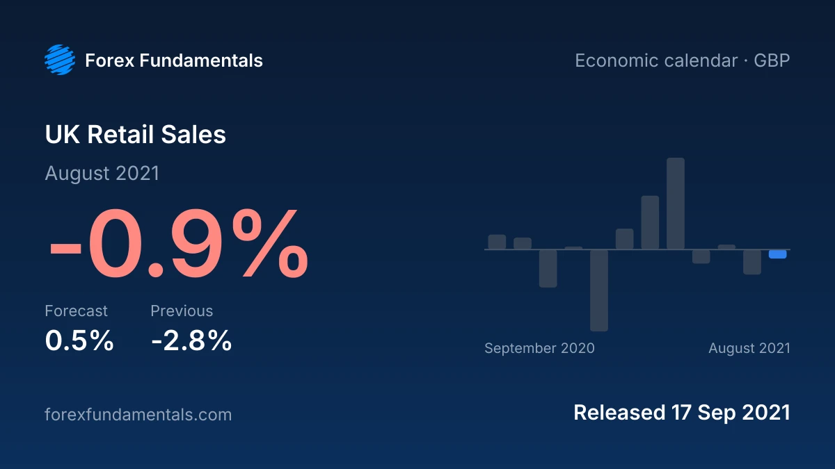 UK Retail Sales 17 September 2021: -0.9% for August 2021 against a 0.5% forecast, with the last 12 releases