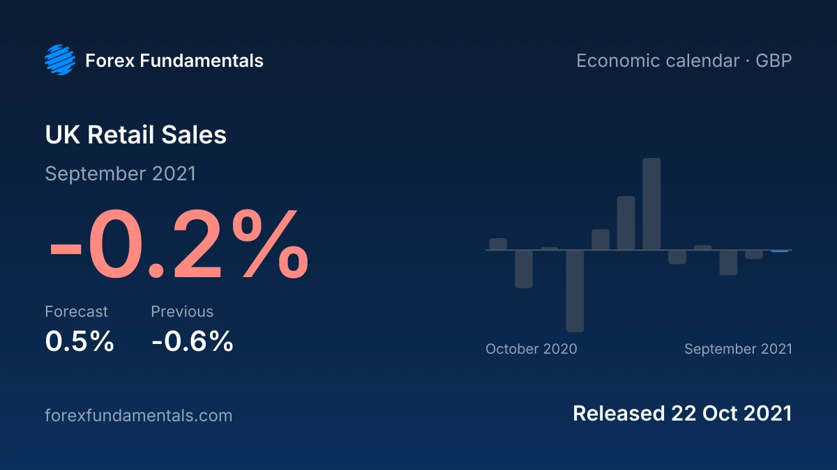 UK Retail Sales 22 October 2021: -0.2% for September 2021 against a 0.5% forecast, with the last 12 releases