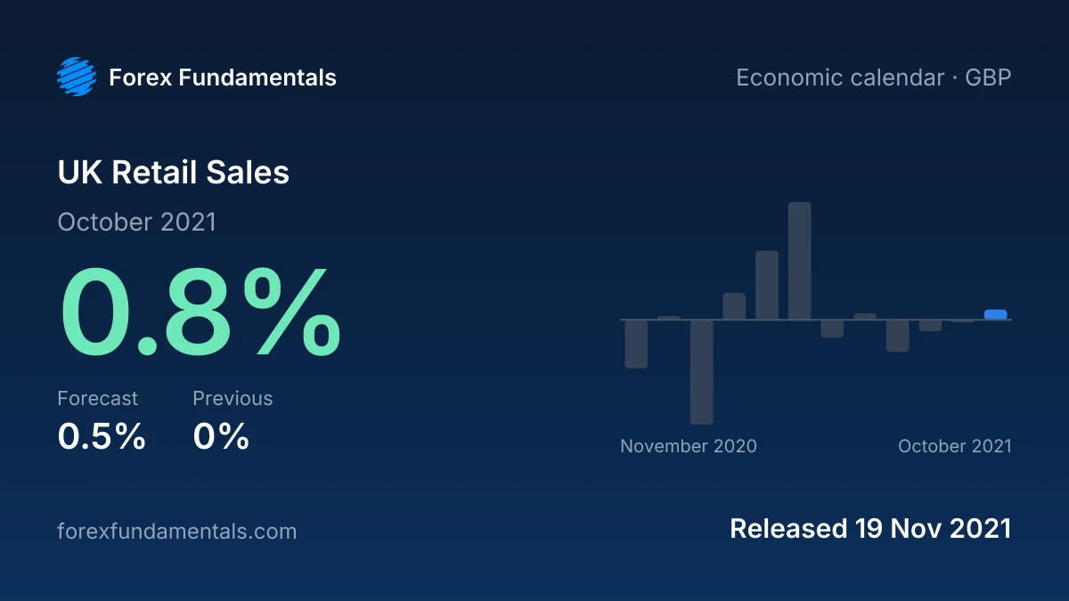UK Retail Sales 19 November 2021: 0.8% for October 2021 against a 0.5% forecast, with the last 12 releases