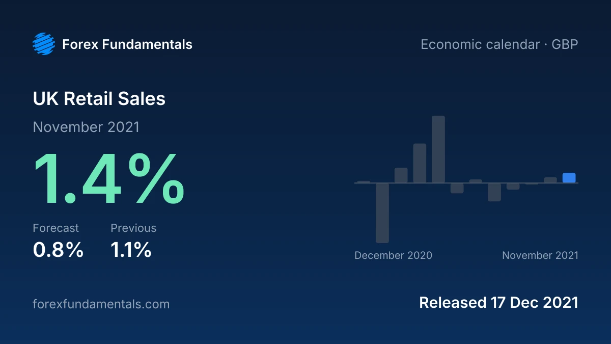 UK Retail Sales 17 December 2021: 1.4% for November 2021 against a 0.8% forecast, with the last 12 releases