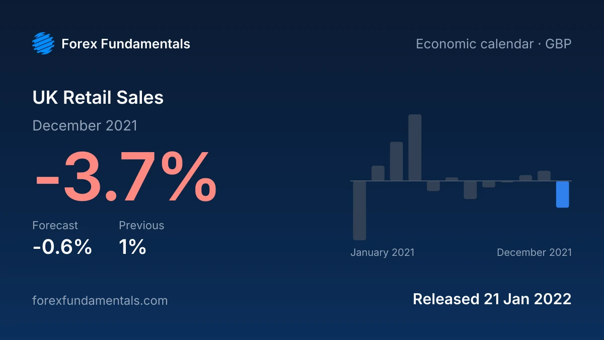UK Retail Sales 21 January 2022: -3.7% for December 2021 against a -0.6% forecast, with the last 12 releases