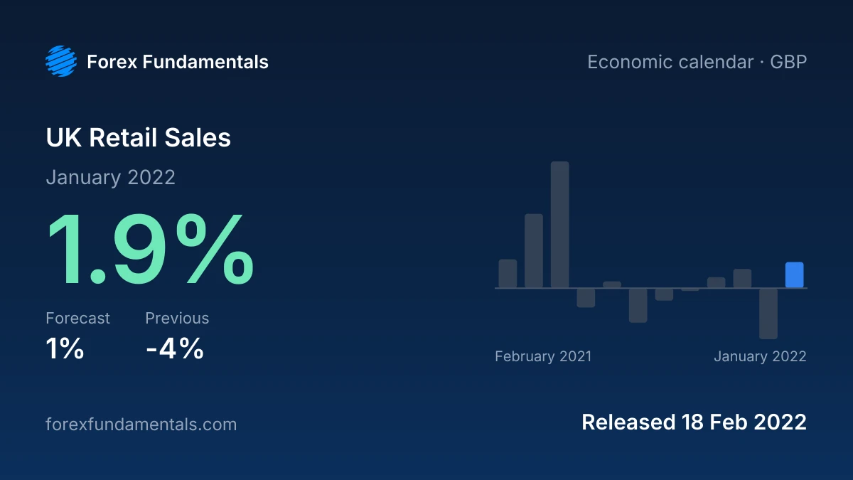 UK Retail Sales 18 February 2022: 1.9% for January 2022 against a 1% forecast, with the last 12 releases
