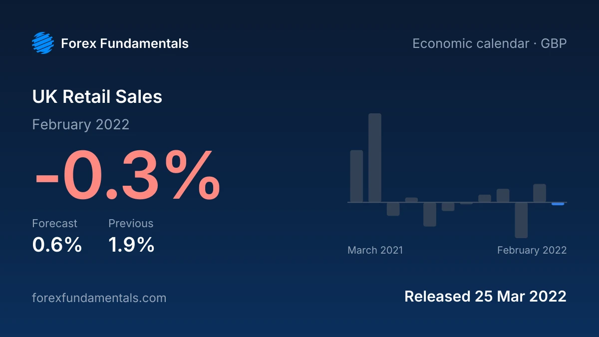 UK Retail Sales 25 March 2022: -0.3% for February 2022 against a 0.6% forecast, with the last 12 releases