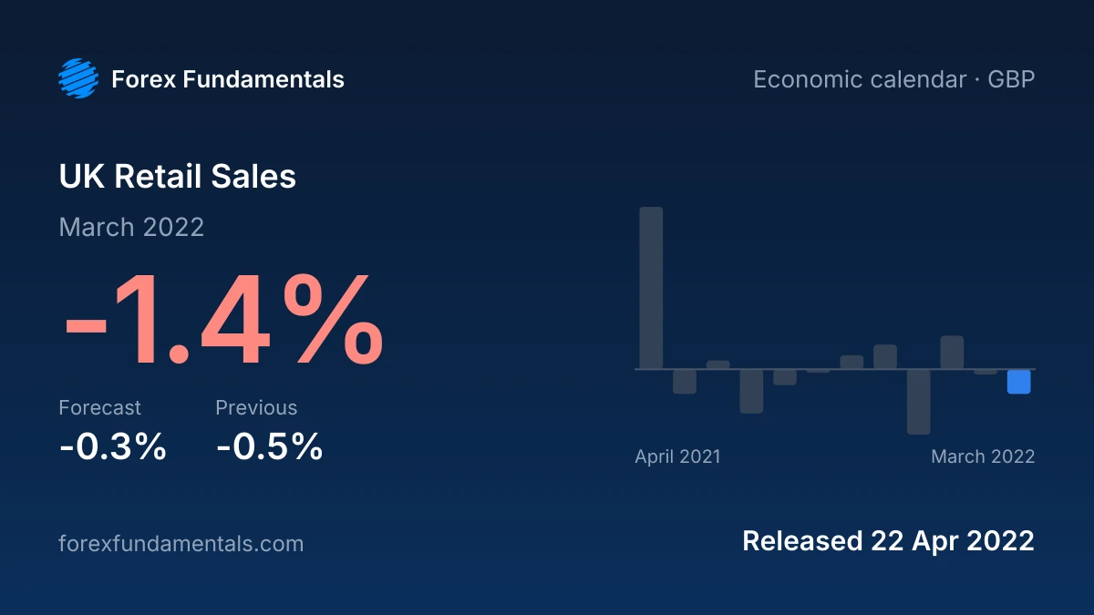 UK Retail Sales 22 April 2022: -1.4% for March 2022 against a -0.3% forecast, with the last 12 releases