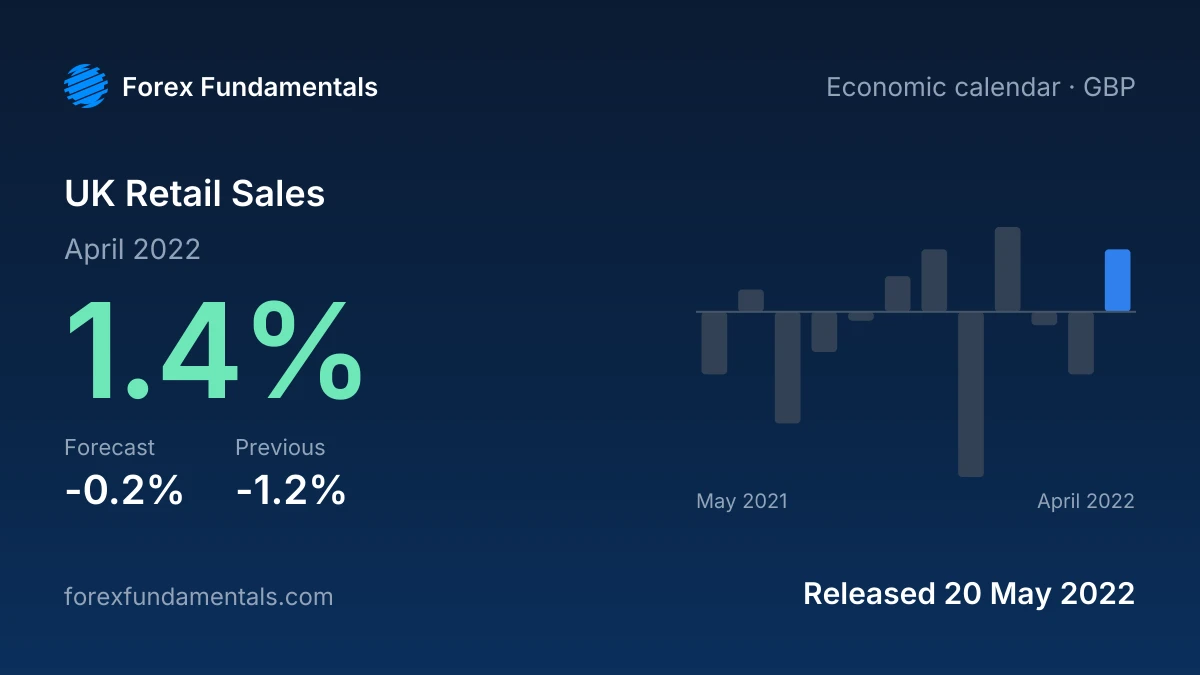 UK Retail Sales 20 May 2022: 1.4% for April 2022 against a -0.2% forecast, with the last 12 releases