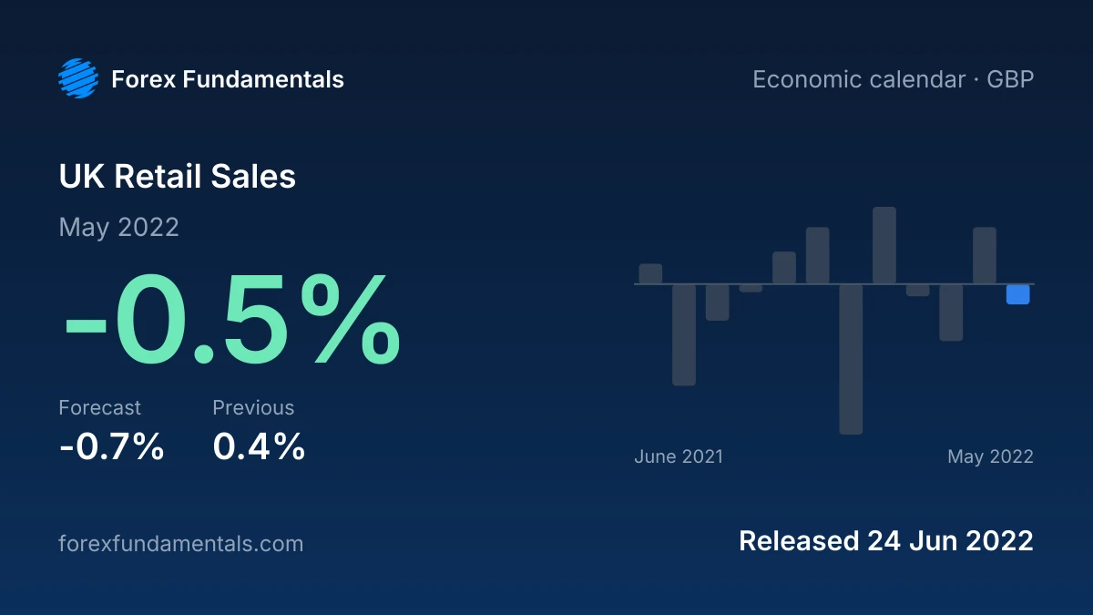 UK Retail Sales 24 June 2022: -0.5% for May 2022 against a -0.7% forecast, with the last 12 releases